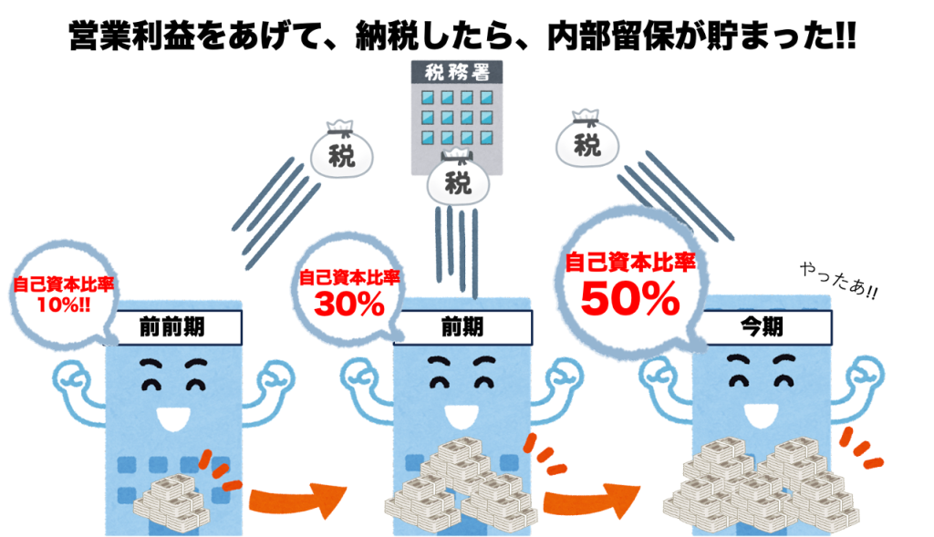 自己資本比率を高める＝イグジットのために納税するの画像