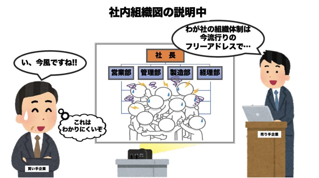 M&Aに向けて社内組織図を整理して、組織体制を説明しやすくしておこうの画像