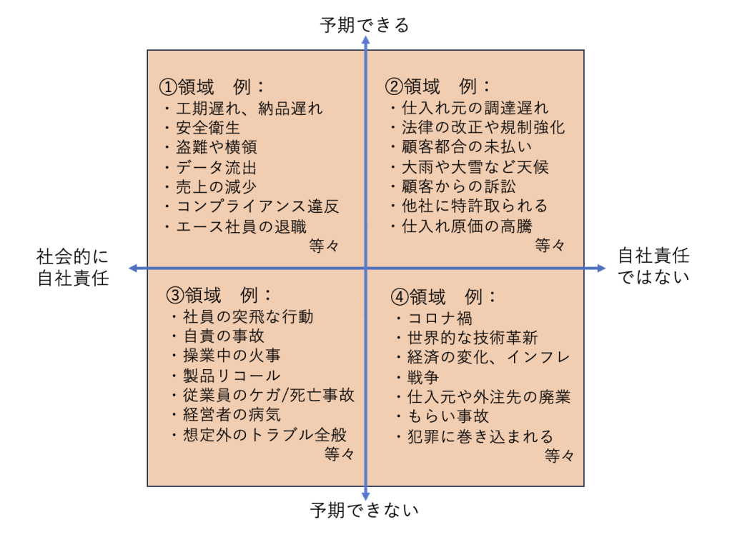 リスクマネジメント4つの領域