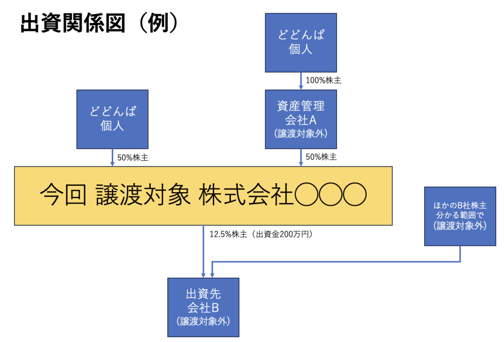 企業概要書（IM）に記載する出資関係図の例