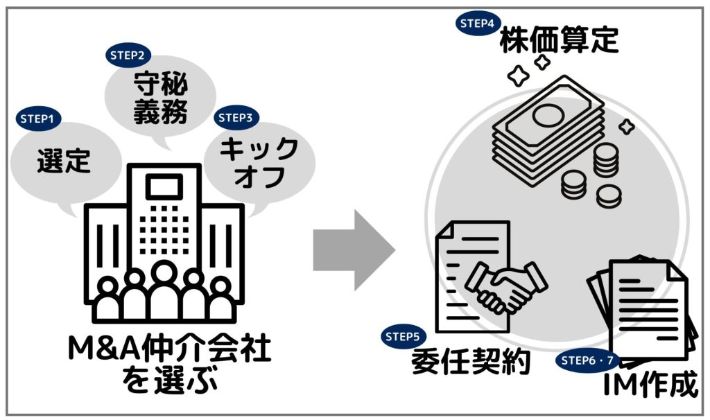 M&A仲介会社を選んで会社売却の準備を進めるの画像