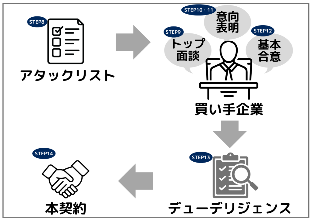 買い手企業と交渉を進めて会社売却を実行するの画像