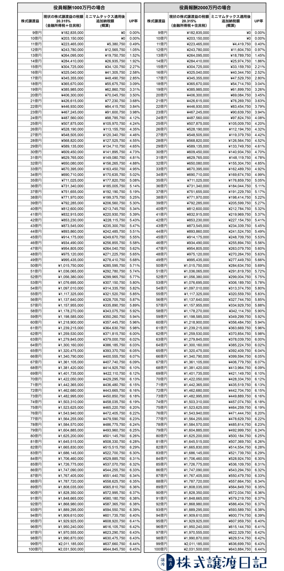 ミニマムタックスの図表_M&A株式譲渡日記